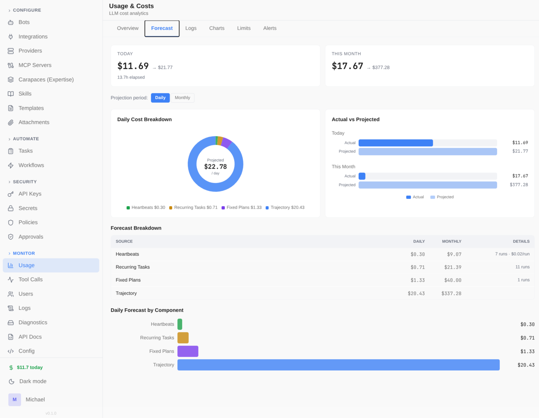 Usage & Costs dashboard with forecast breakdown and daily projections